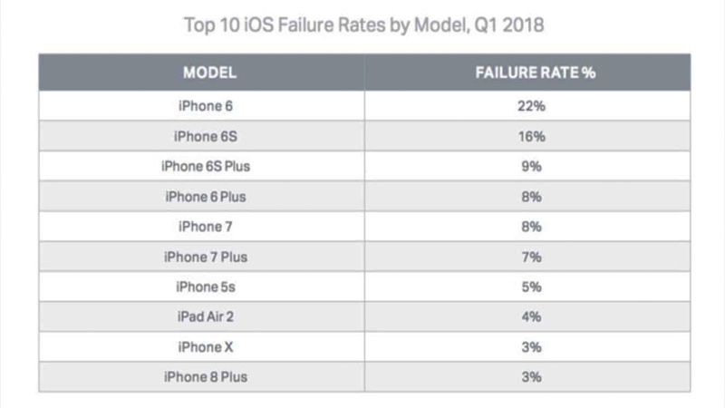 iphone-nao-gan-day-la-thiet-bi-cam-tay-kem-tin-cay-nhat-cua-apple-h2