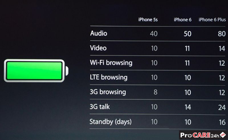 Thay pin Pisen iPhone 6s Plus dung lượng siêu cao giá rẻ 2023