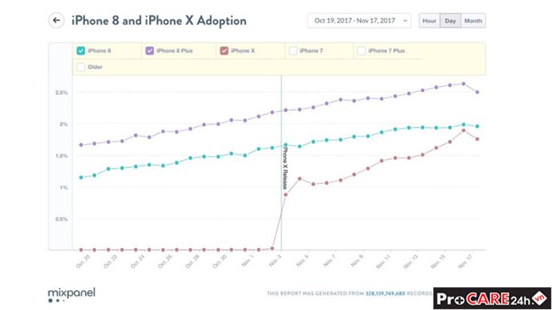 Doanh số của iPhone X đã gần bằng với iPhone 8 chỉ sau 2 tuần