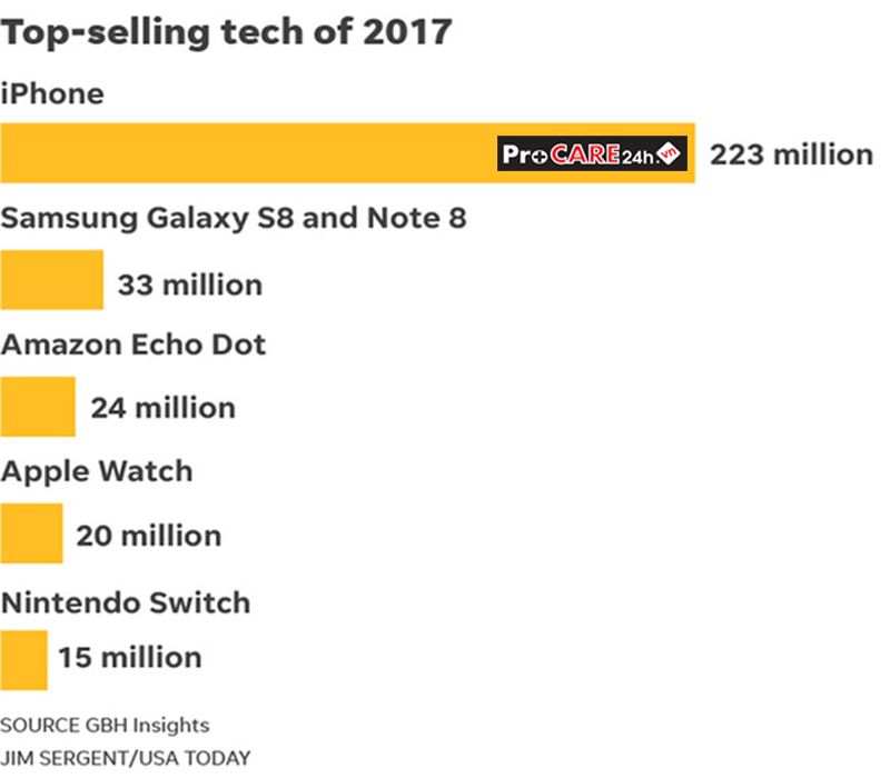 iPhone là sản phẩm công nghệ bán chạy nhất năm 2017